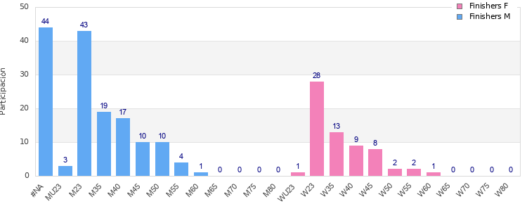 Age group distribution
