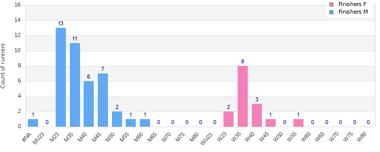 Age group distribution