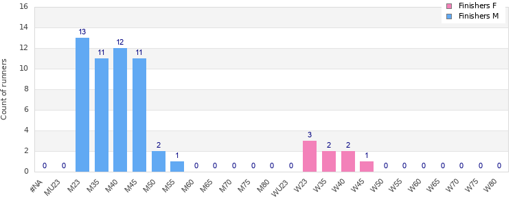 Age group distribution
