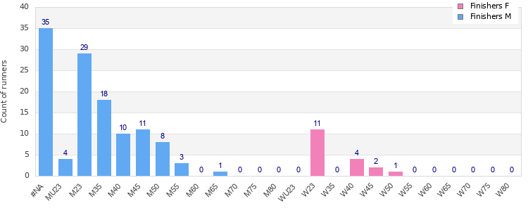 Age group distribution
