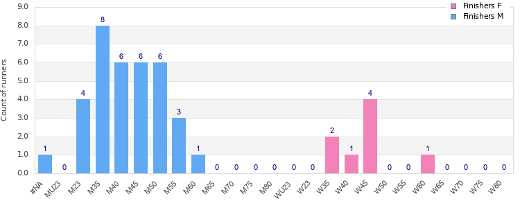 Age group distribution