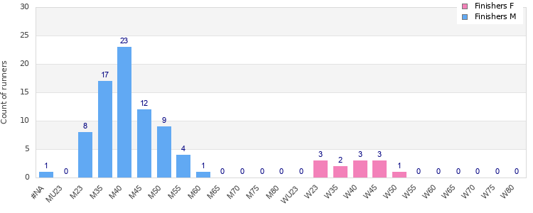 Age group distribution