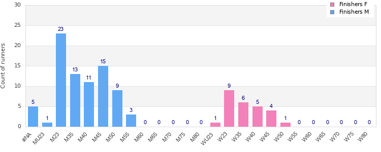 Age group distribution