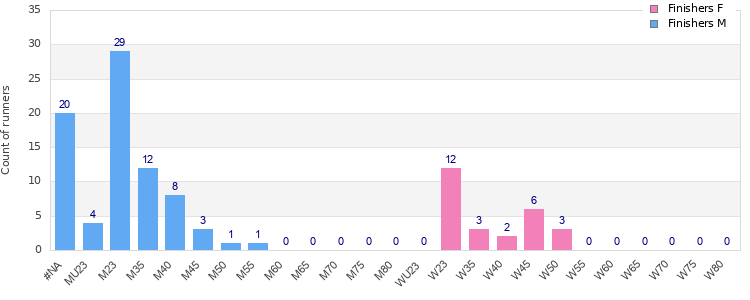 Age group distribution