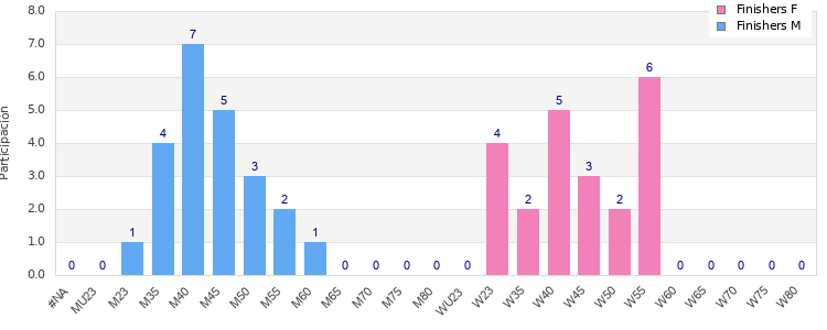 Age group distribution