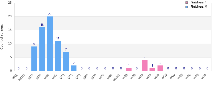 Age group distribution