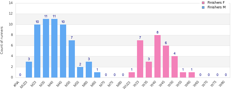Age group distribution