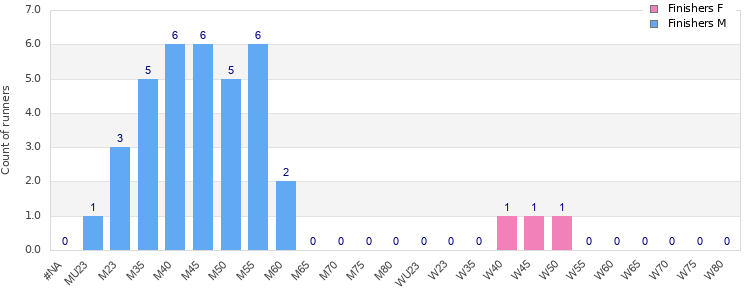 Age group distribution