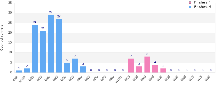 Age group distribution