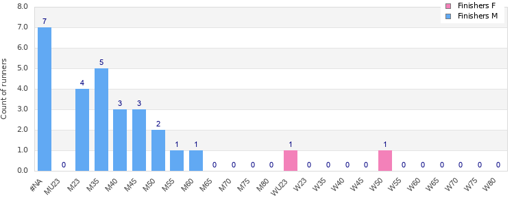 Age group distribution