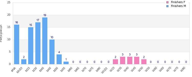 Age group distribution