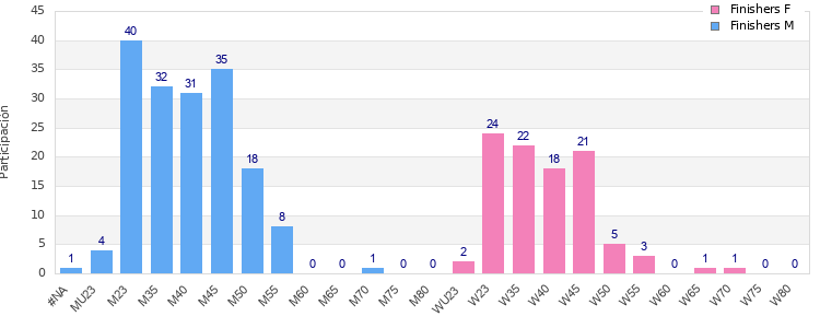 Age group distribution