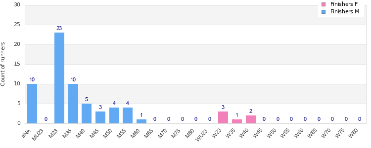 Age group distribution