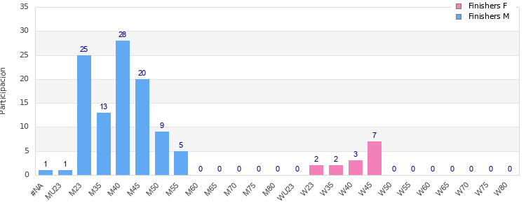 Age group distribution