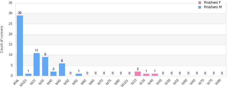 Age group distribution