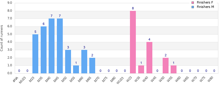 Age group distribution