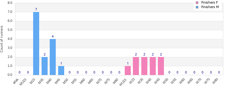 Age group distribution
