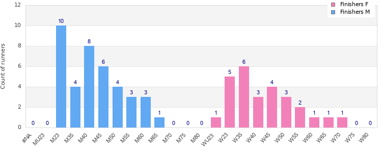 Age group distribution
