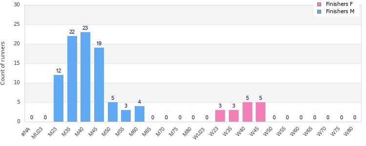Age group distribution