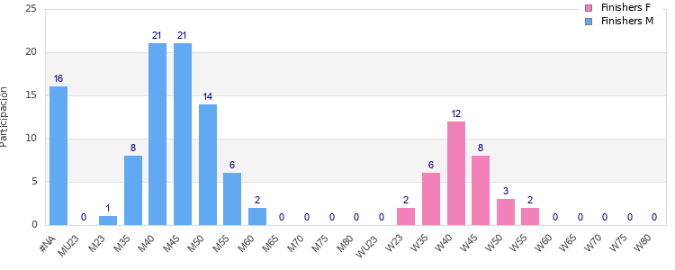 Age group distribution