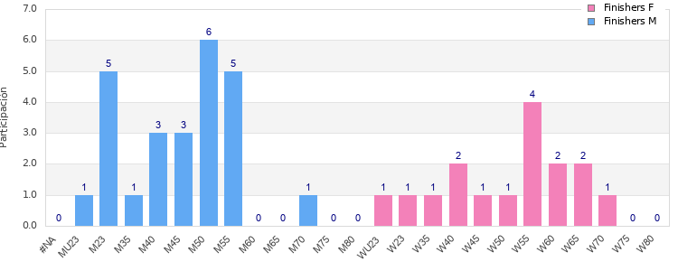 Age group distribution