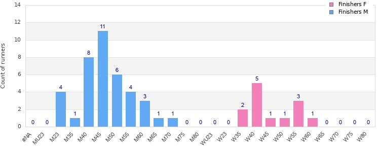 Age group distribution