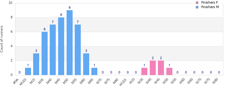 Age group distribution