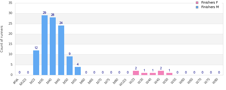 Age group distribution