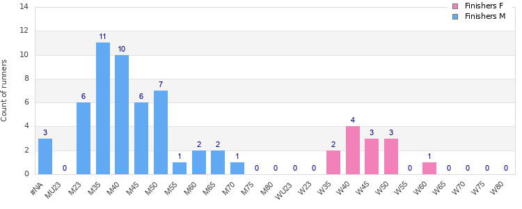 Age group distribution