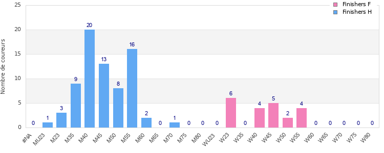 Age group distribution