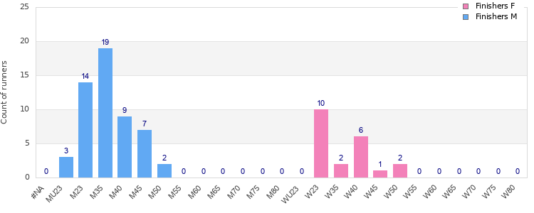 Age group distribution