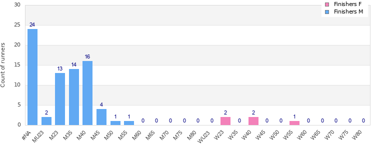 Age group distribution