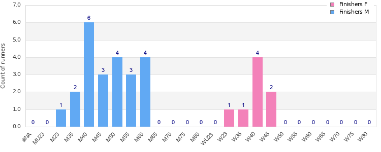 Age group distribution