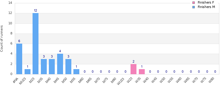 Age group distribution