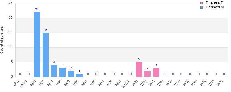 Age group distribution