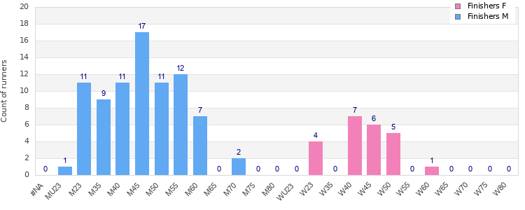 Age group distribution