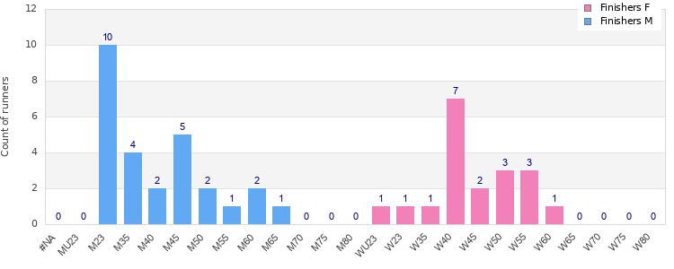 Age group distribution