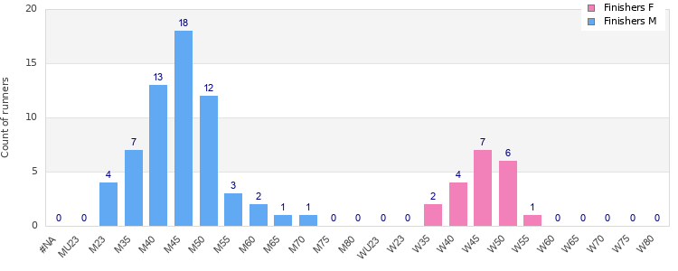 Age group distribution