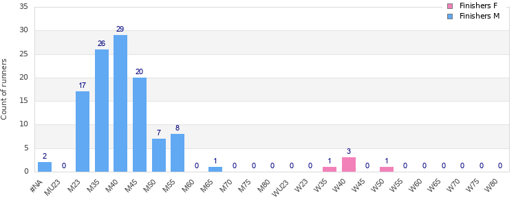 Age group distribution