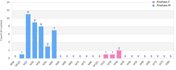 Age group distribution