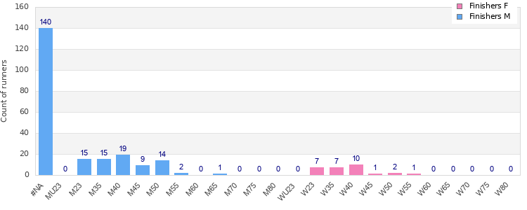 Age group distribution
