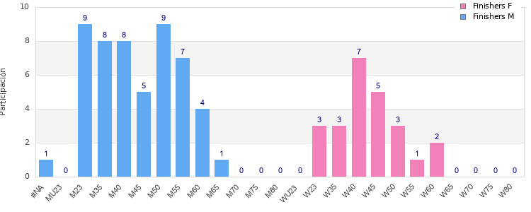 Age group distribution
