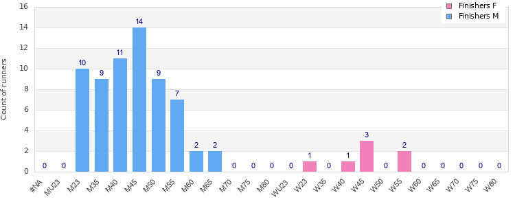 Age group distribution