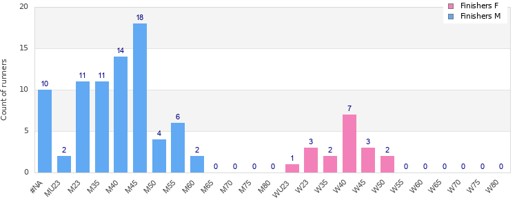 Age group distribution