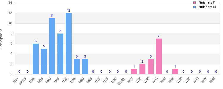 Age group distribution
