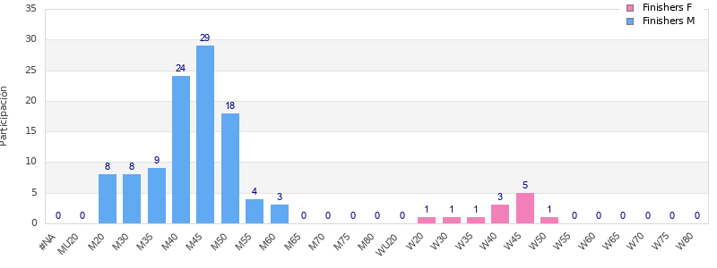 Age group distribution