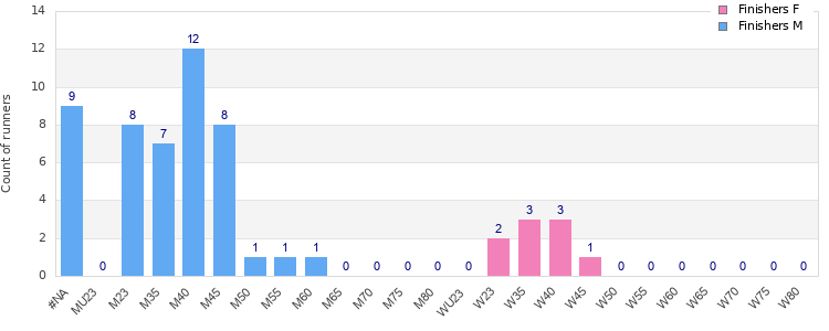 Age group distribution