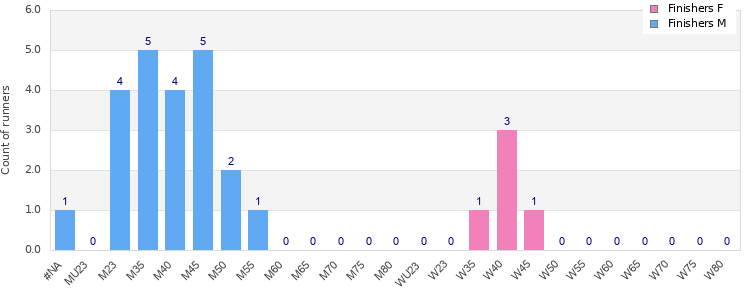 Age group distribution