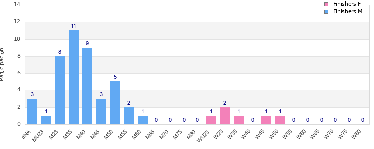Age group distribution