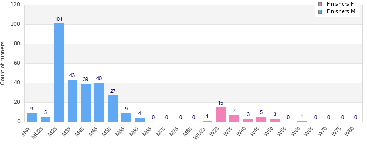 Age group distribution